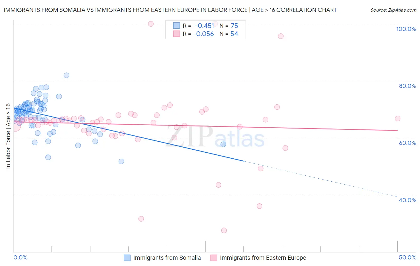 Immigrants from Somalia vs Immigrants from Eastern Europe In Labor Force | Age > 16