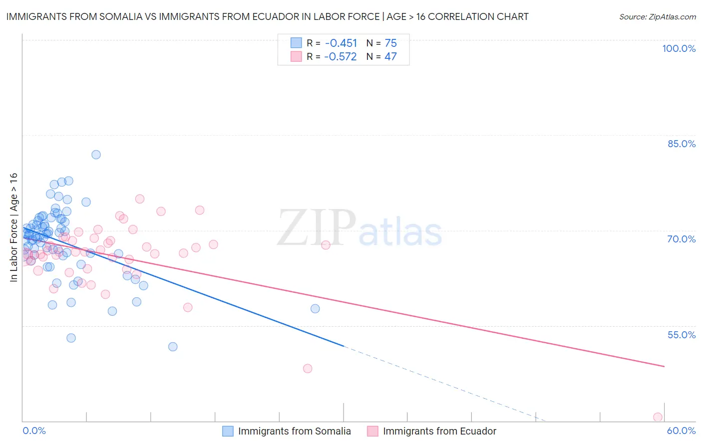 Immigrants from Somalia vs Immigrants from Ecuador In Labor Force | Age > 16