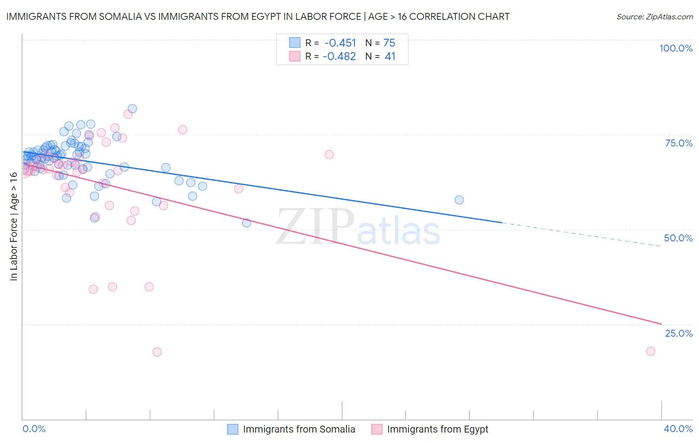 Immigrants from Somalia vs Immigrants from Egypt In Labor Force | Age > 16