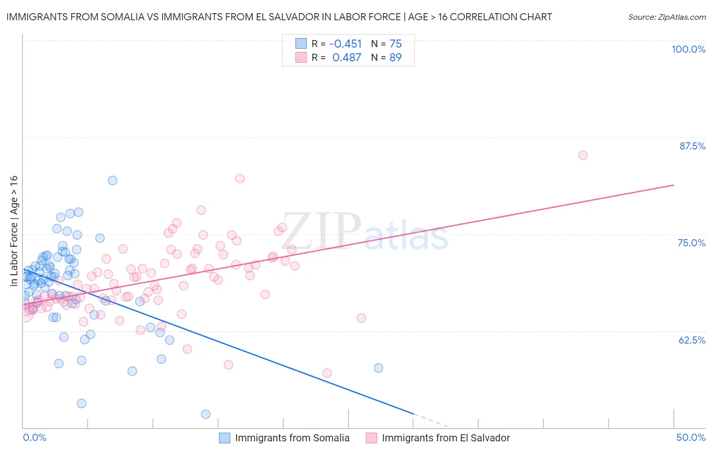 Immigrants from Somalia vs Immigrants from El Salvador In Labor Force | Age > 16