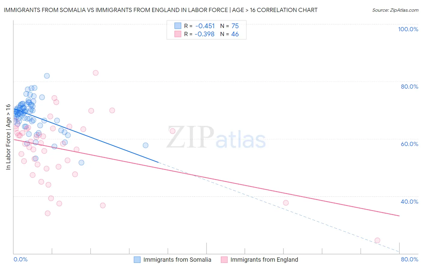 Immigrants from Somalia vs Immigrants from England In Labor Force | Age > 16