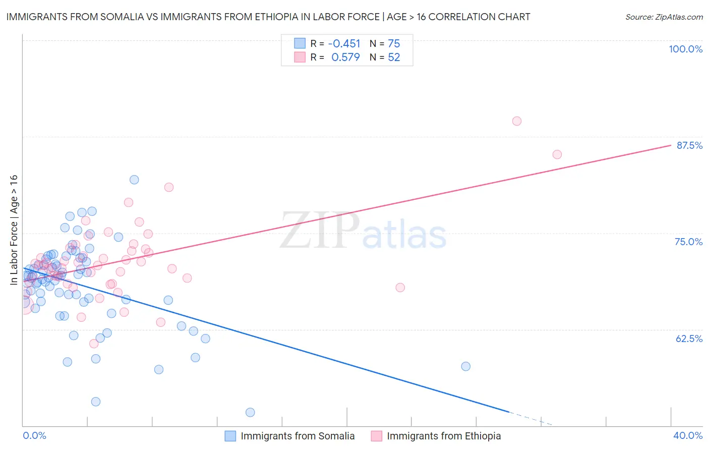 Immigrants from Somalia vs Immigrants from Ethiopia In Labor Force | Age > 16