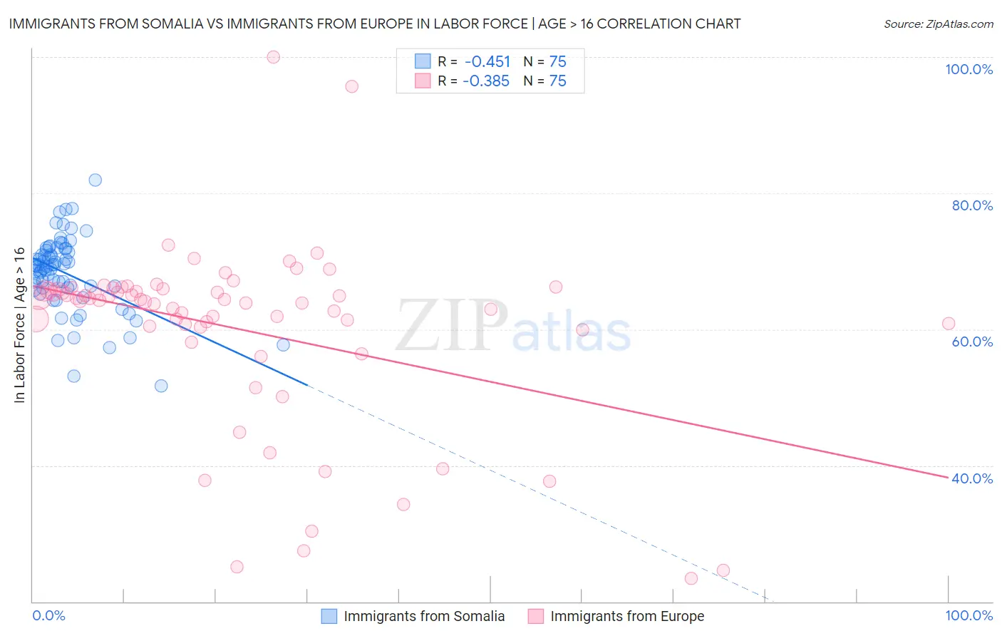 Immigrants from Somalia vs Immigrants from Europe In Labor Force | Age > 16