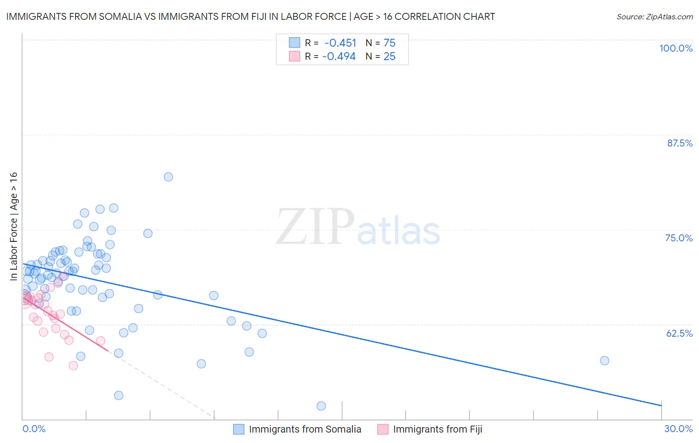 Immigrants from Somalia vs Immigrants from Fiji In Labor Force | Age > 16