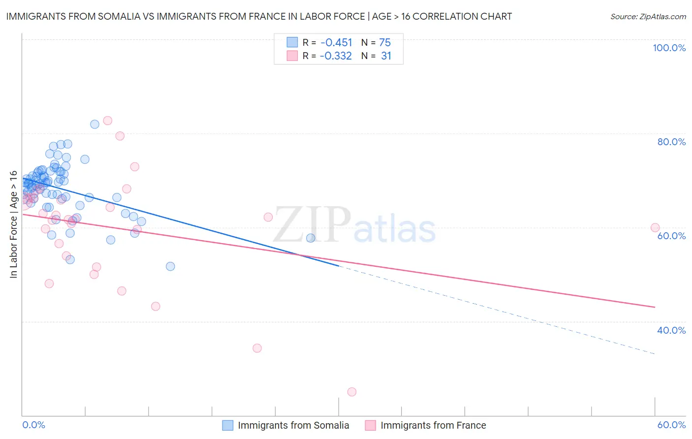 Immigrants from Somalia vs Immigrants from France In Labor Force | Age > 16