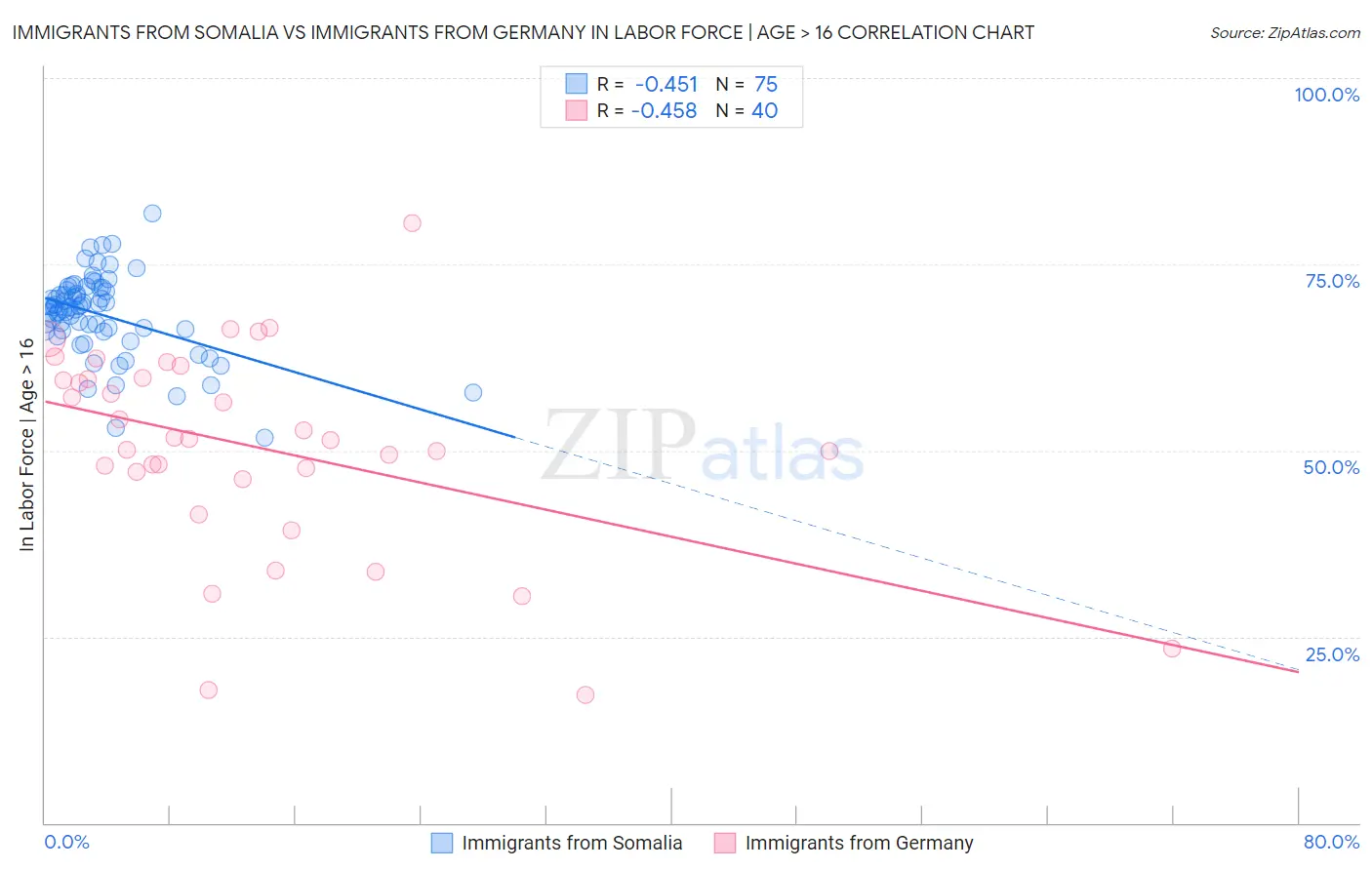 Immigrants from Somalia vs Immigrants from Germany In Labor Force | Age > 16