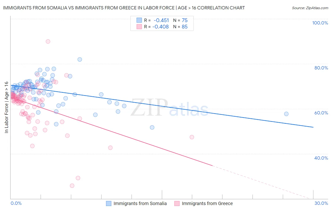 Immigrants from Somalia vs Immigrants from Greece In Labor Force | Age > 16