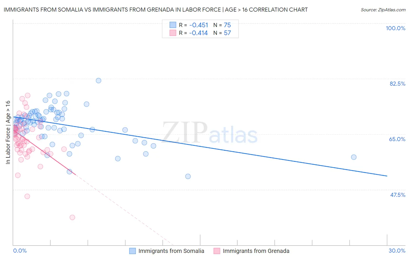 Immigrants from Somalia vs Immigrants from Grenada In Labor Force | Age > 16