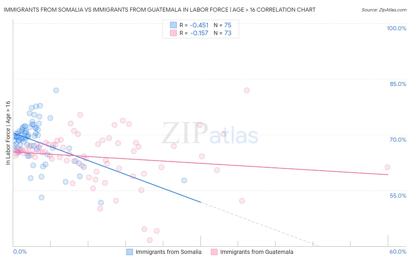 Immigrants from Somalia vs Immigrants from Guatemala In Labor Force | Age > 16