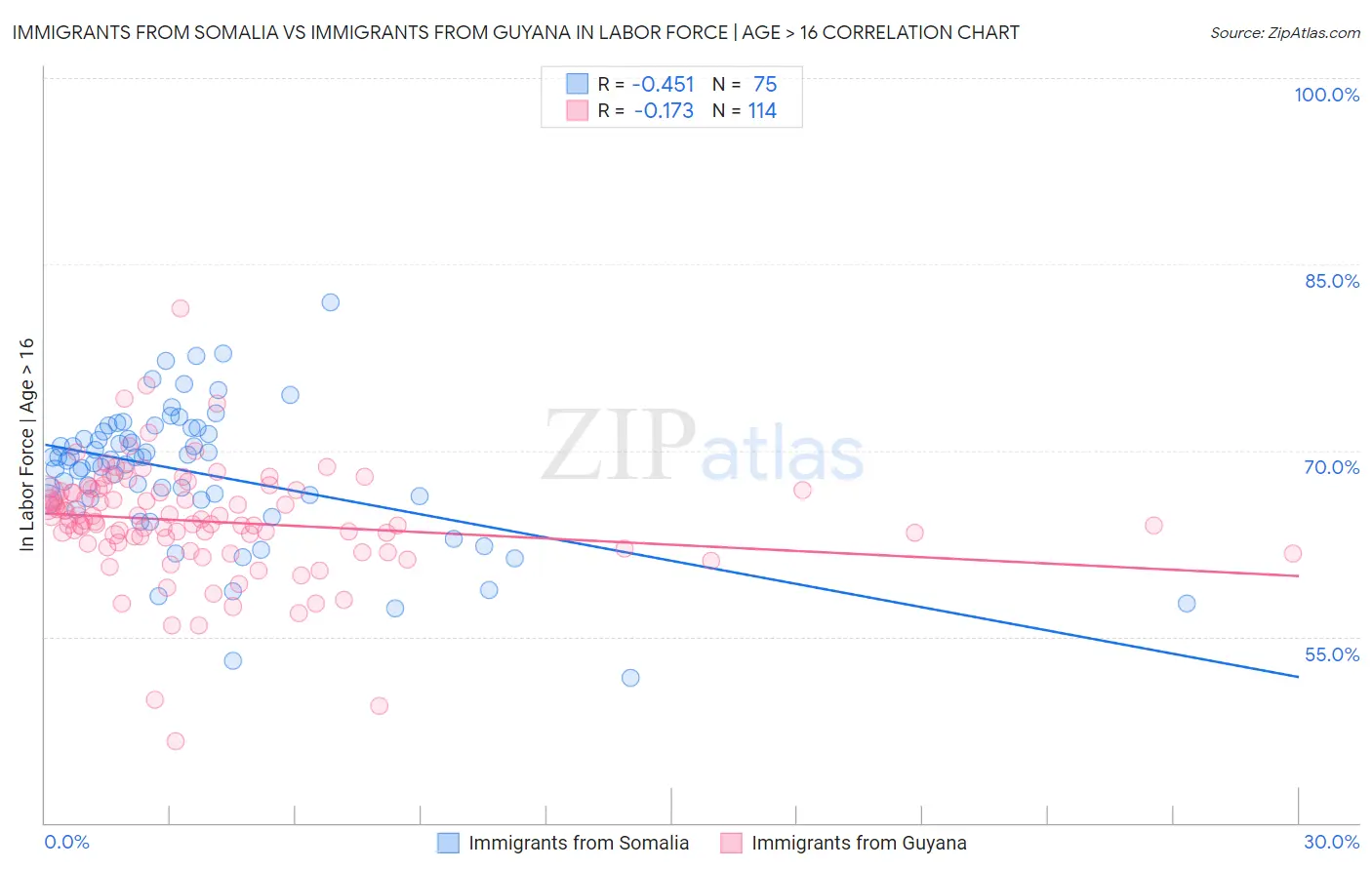 Immigrants from Somalia vs Immigrants from Guyana In Labor Force | Age > 16