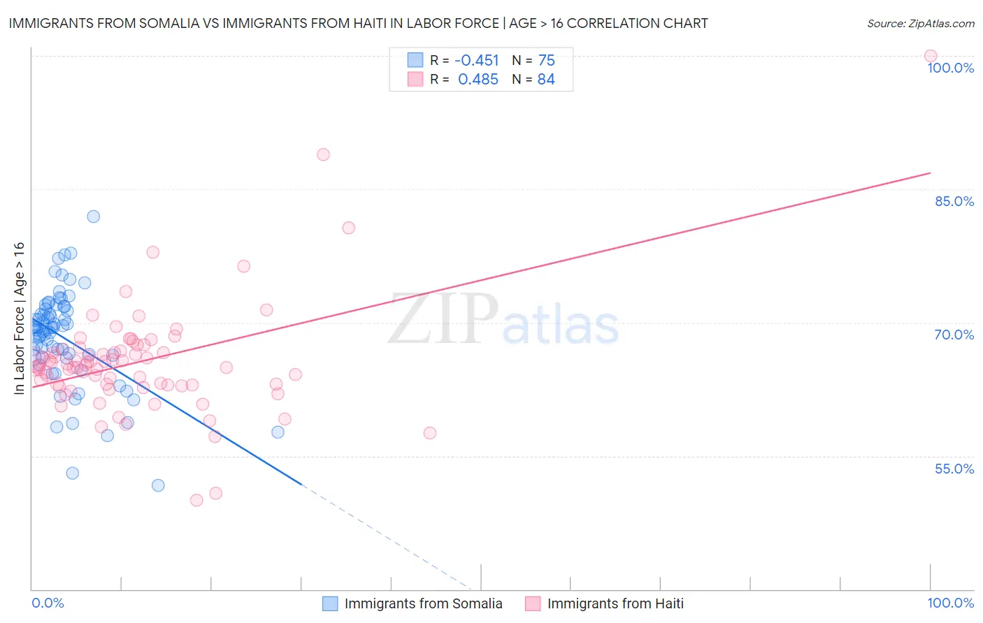 Immigrants from Somalia vs Immigrants from Haiti In Labor Force | Age > 16