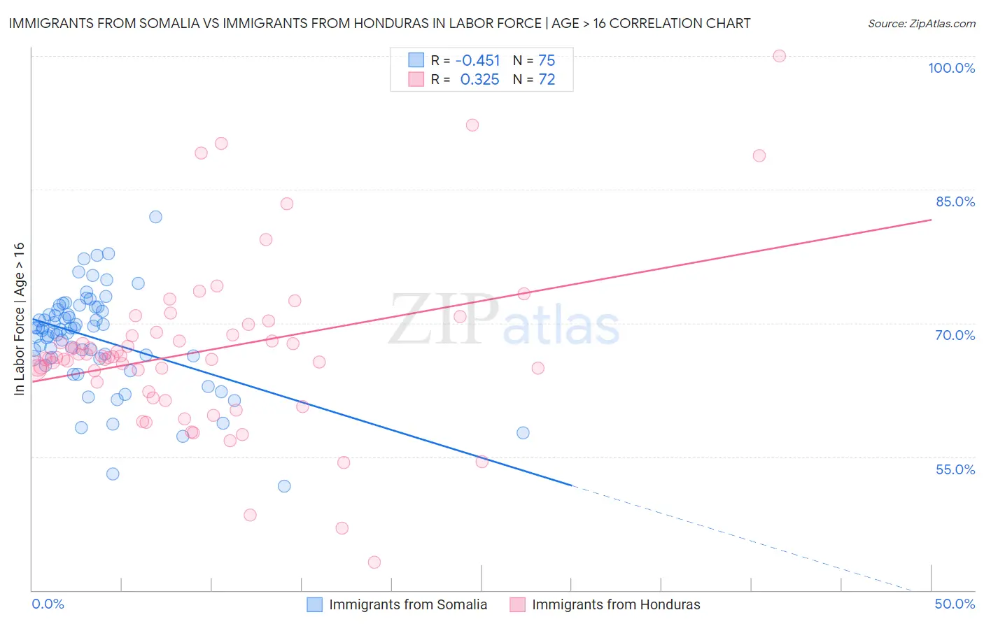 Immigrants from Somalia vs Immigrants from Honduras In Labor Force | Age > 16