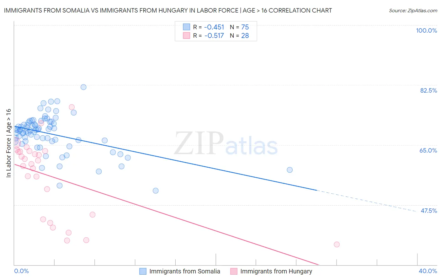 Immigrants from Somalia vs Immigrants from Hungary In Labor Force | Age > 16