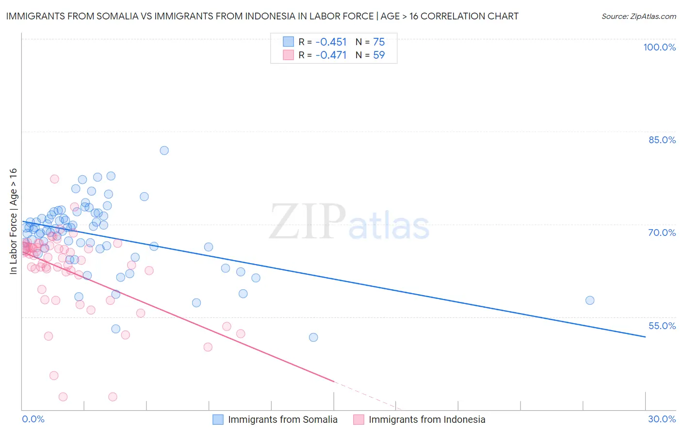 Immigrants from Somalia vs Immigrants from Indonesia In Labor Force | Age > 16