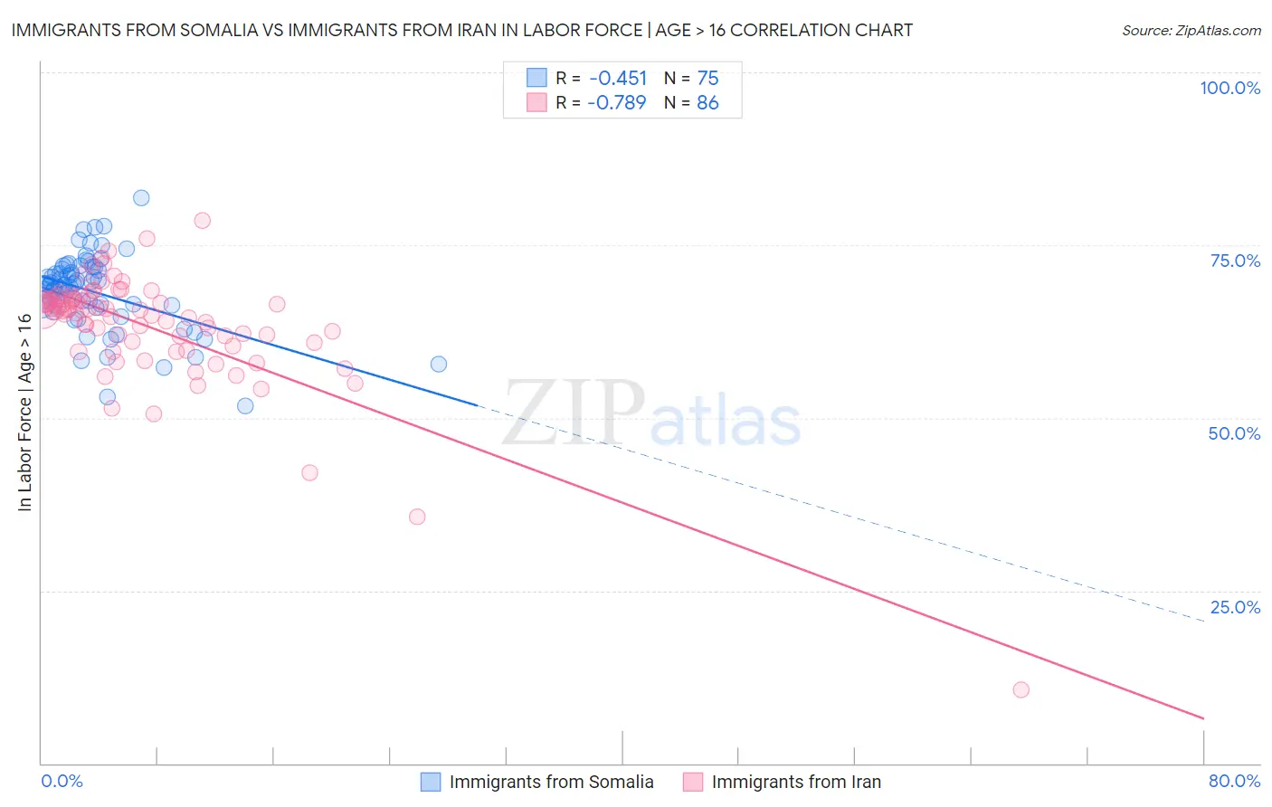 Immigrants from Somalia vs Immigrants from Iran In Labor Force | Age > 16