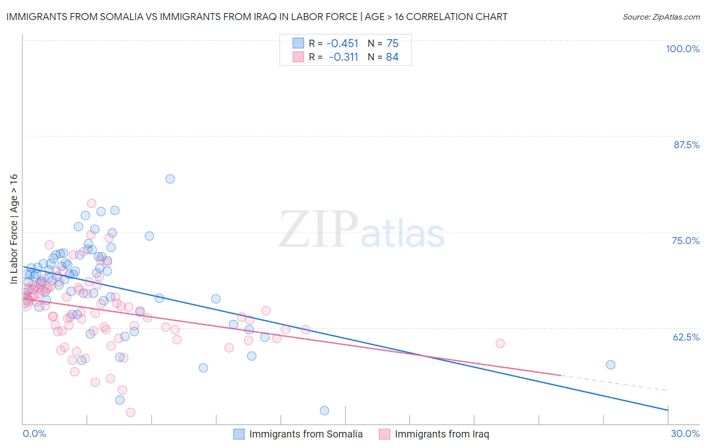 Immigrants from Somalia vs Immigrants from Iraq In Labor Force | Age > 16