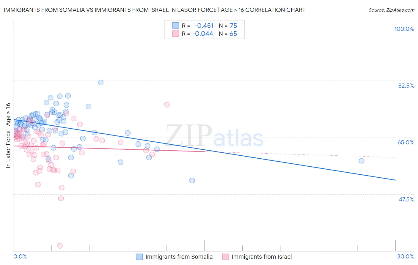 Immigrants from Somalia vs Immigrants from Israel In Labor Force | Age > 16