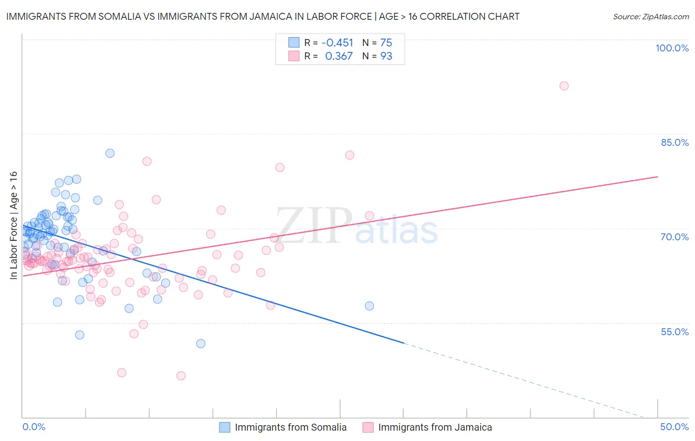 Immigrants from Somalia vs Immigrants from Jamaica In Labor Force | Age > 16