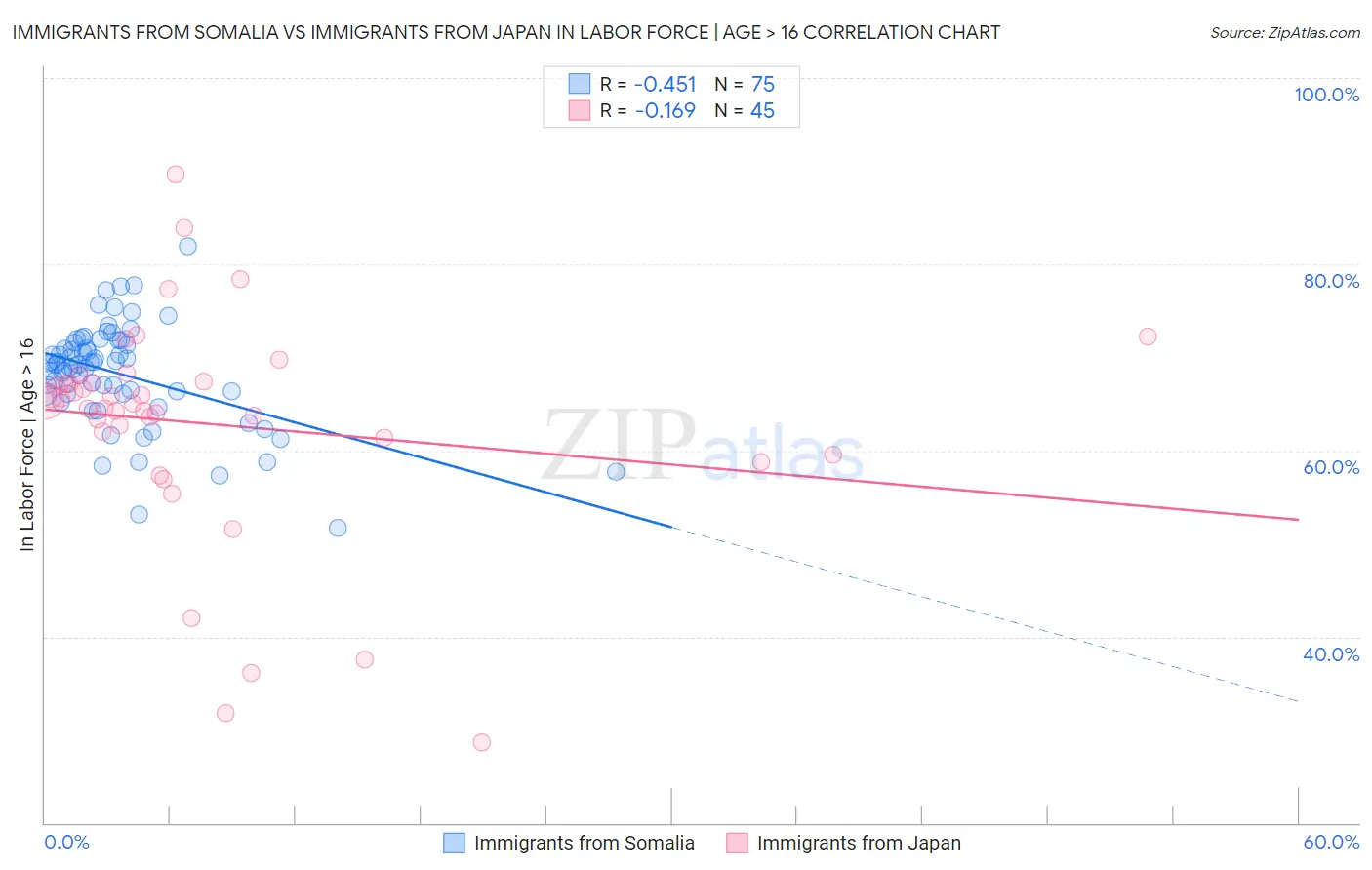 Immigrants from Somalia vs Immigrants from Japan In Labor Force | Age > 16
