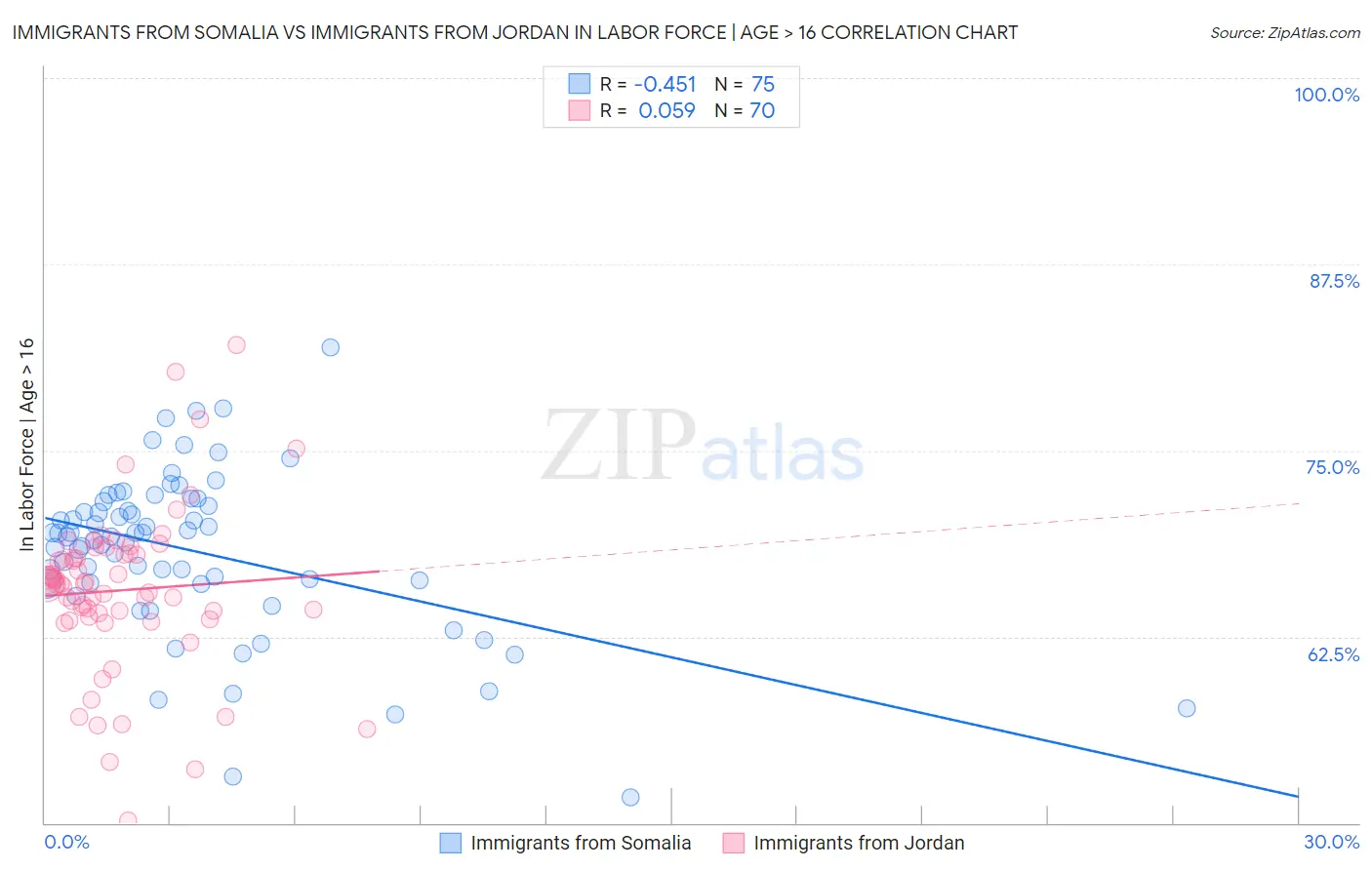 Immigrants from Somalia vs Immigrants from Jordan In Labor Force | Age > 16