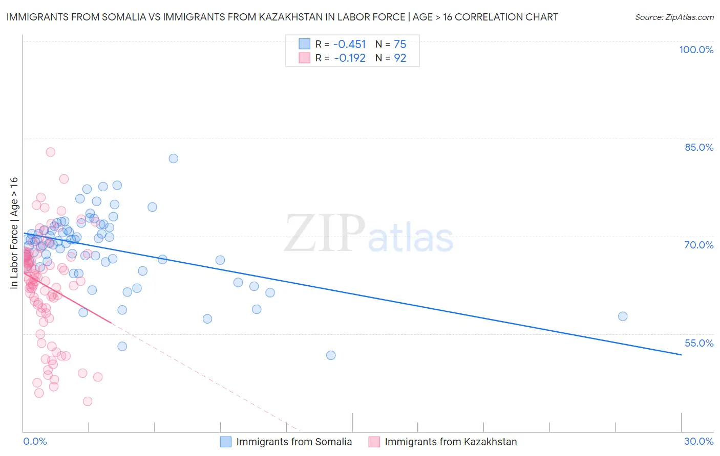 Immigrants from Somalia vs Immigrants from Kazakhstan In Labor Force | Age > 16