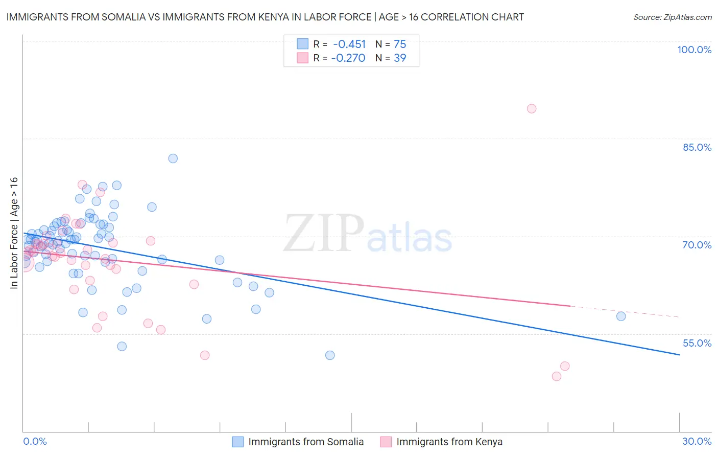 Immigrants from Somalia vs Immigrants from Kenya In Labor Force | Age > 16