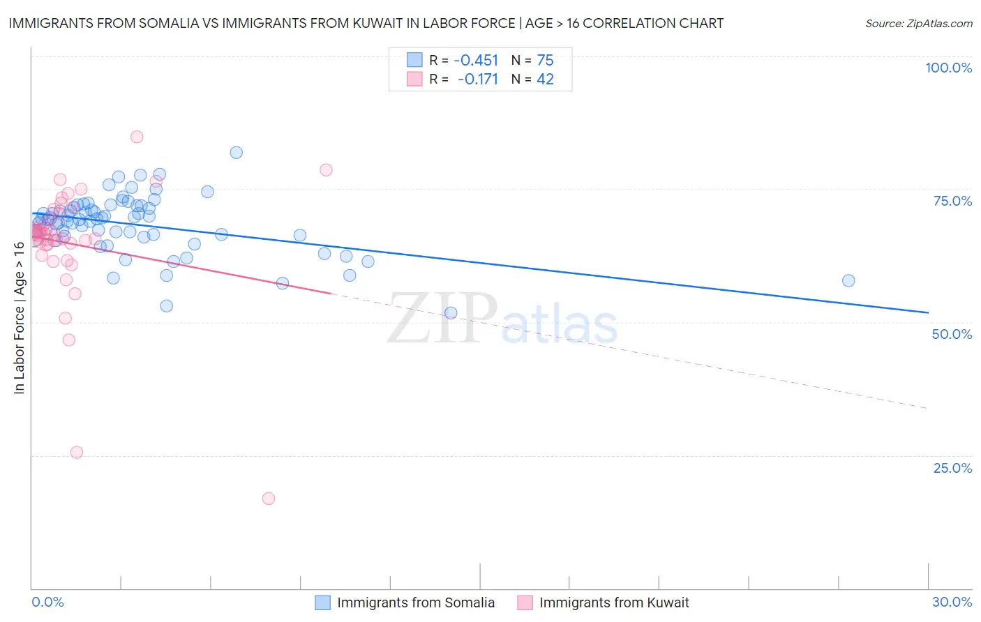 Immigrants from Somalia vs Immigrants from Kuwait In Labor Force | Age > 16