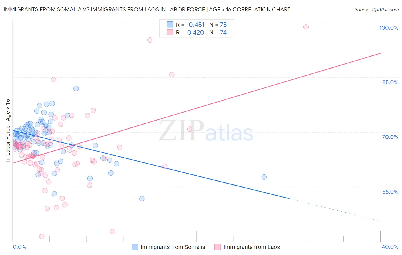 Immigrants from Somalia vs Immigrants from Laos In Labor Force | Age > 16