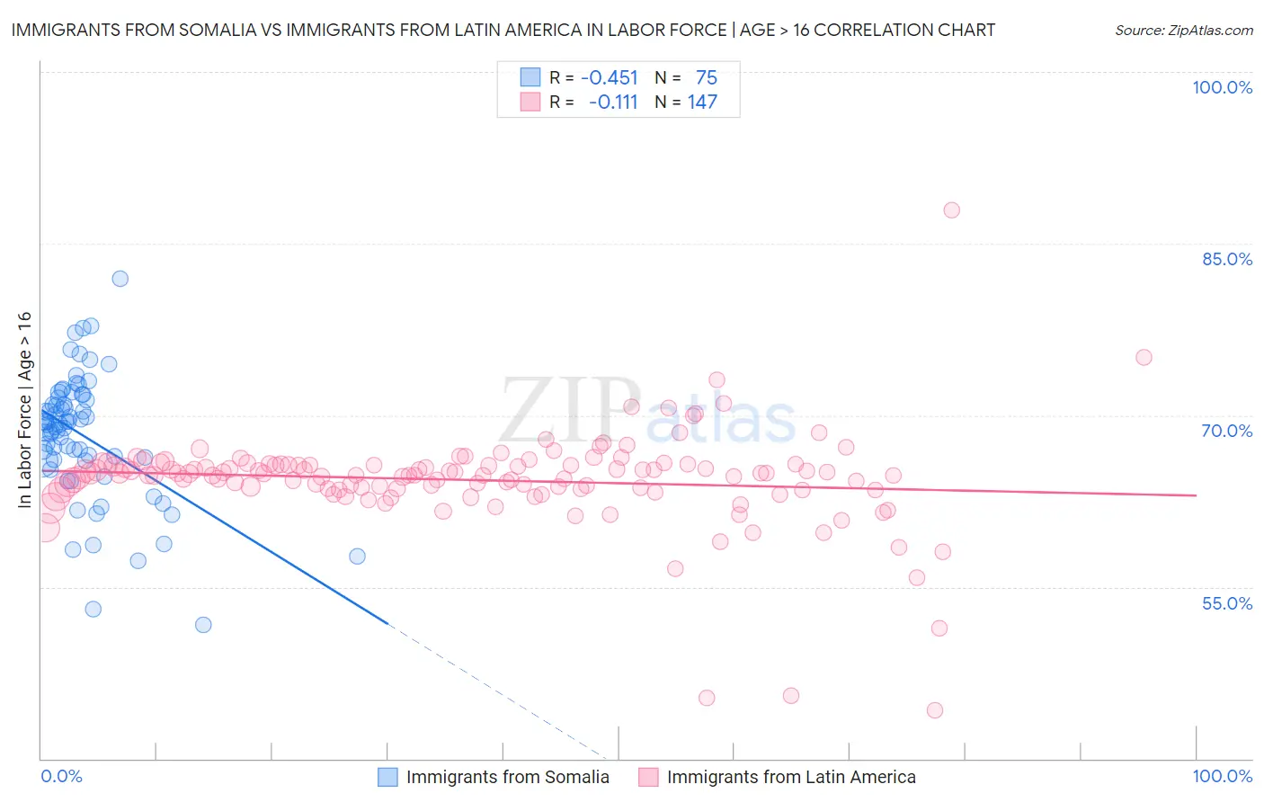 Immigrants from Somalia vs Immigrants from Latin America In Labor Force | Age > 16