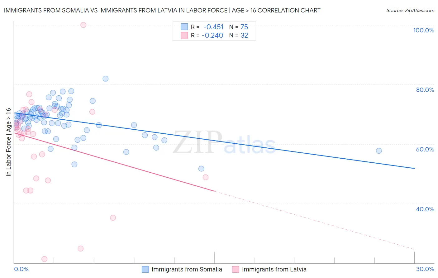 Immigrants from Somalia vs Immigrants from Latvia In Labor Force | Age > 16