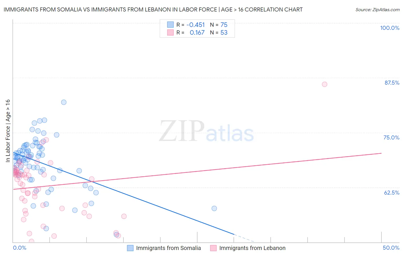 Immigrants from Somalia vs Immigrants from Lebanon In Labor Force | Age > 16