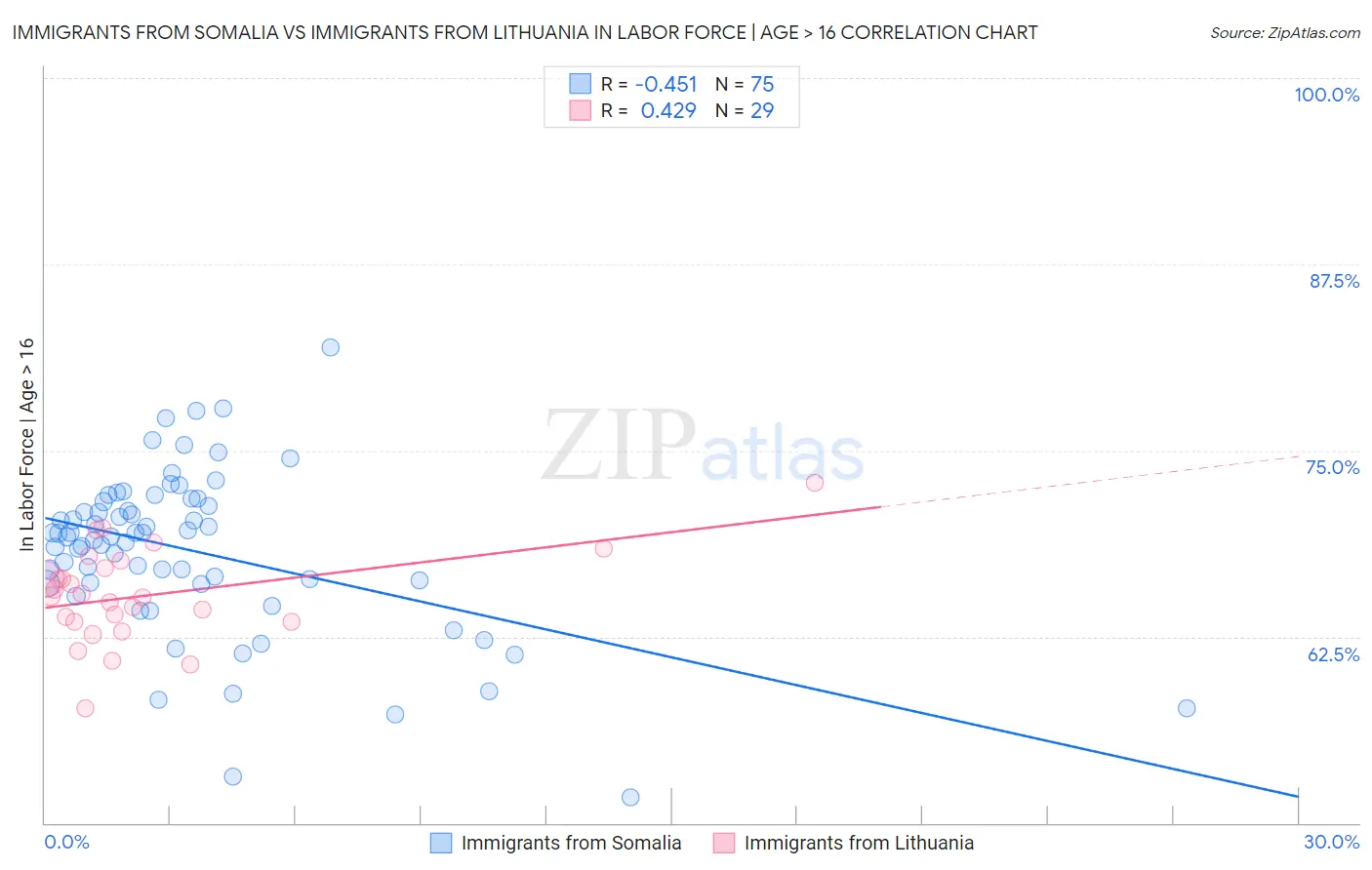 Immigrants from Somalia vs Immigrants from Lithuania In Labor Force | Age > 16
