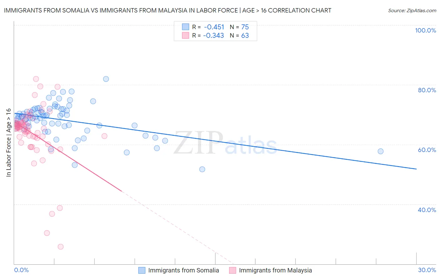 Immigrants from Somalia vs Immigrants from Malaysia In Labor Force | Age > 16