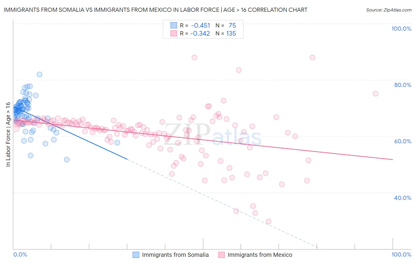 Immigrants from Somalia vs Immigrants from Mexico In Labor Force | Age > 16