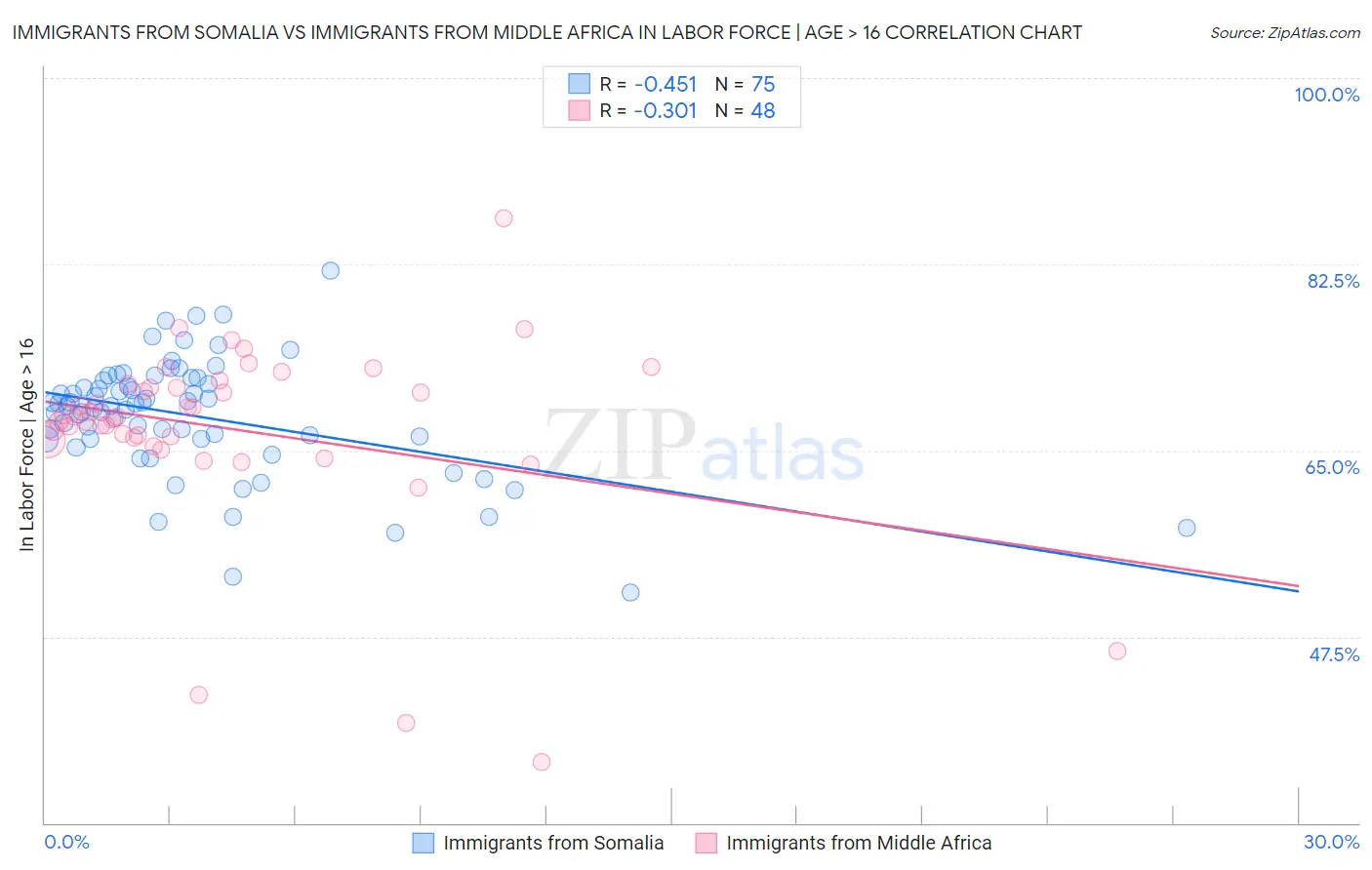 Immigrants from Somalia vs Immigrants from Middle Africa In Labor Force | Age > 16