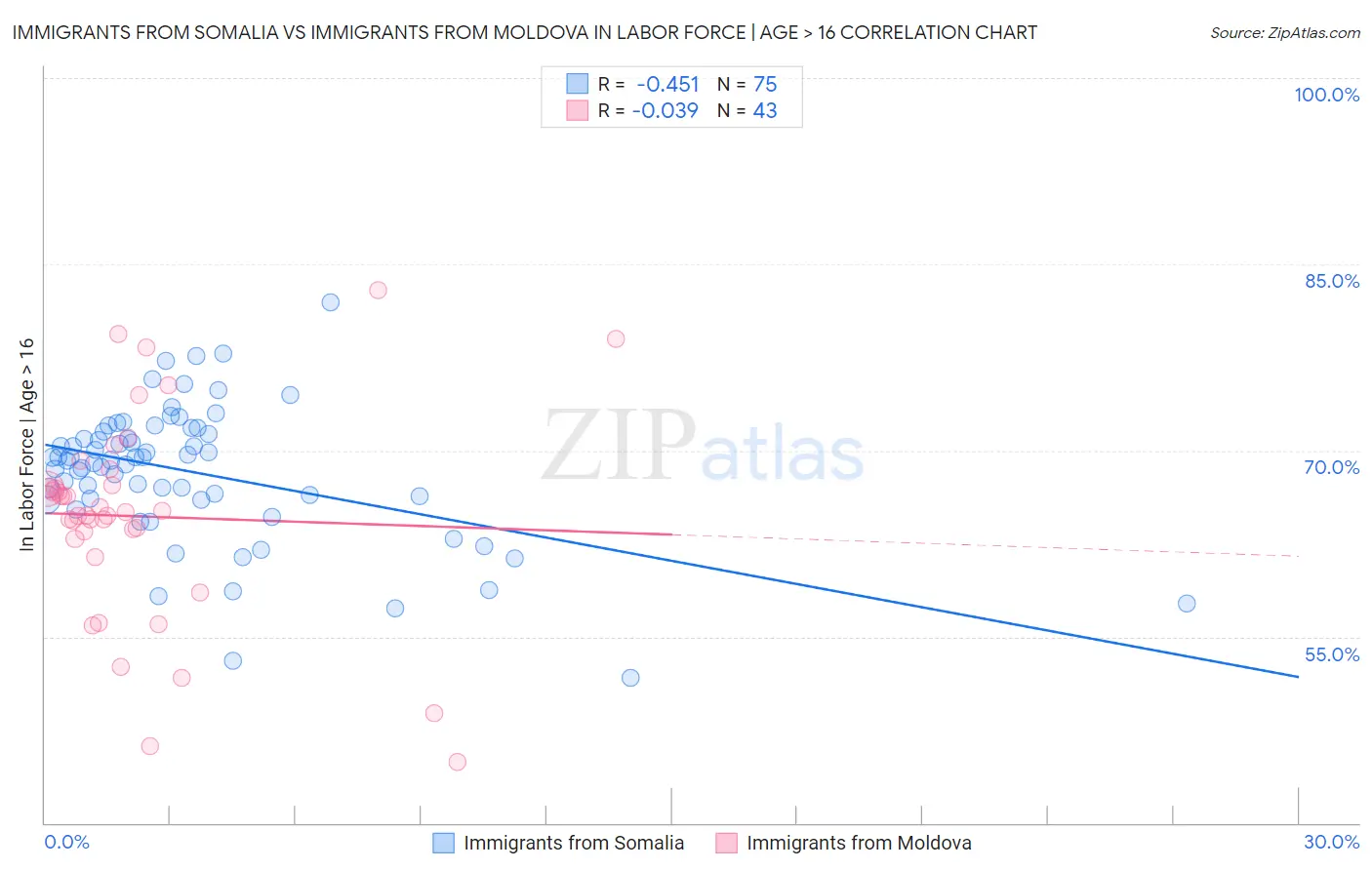 Immigrants from Somalia vs Immigrants from Moldova In Labor Force | Age > 16