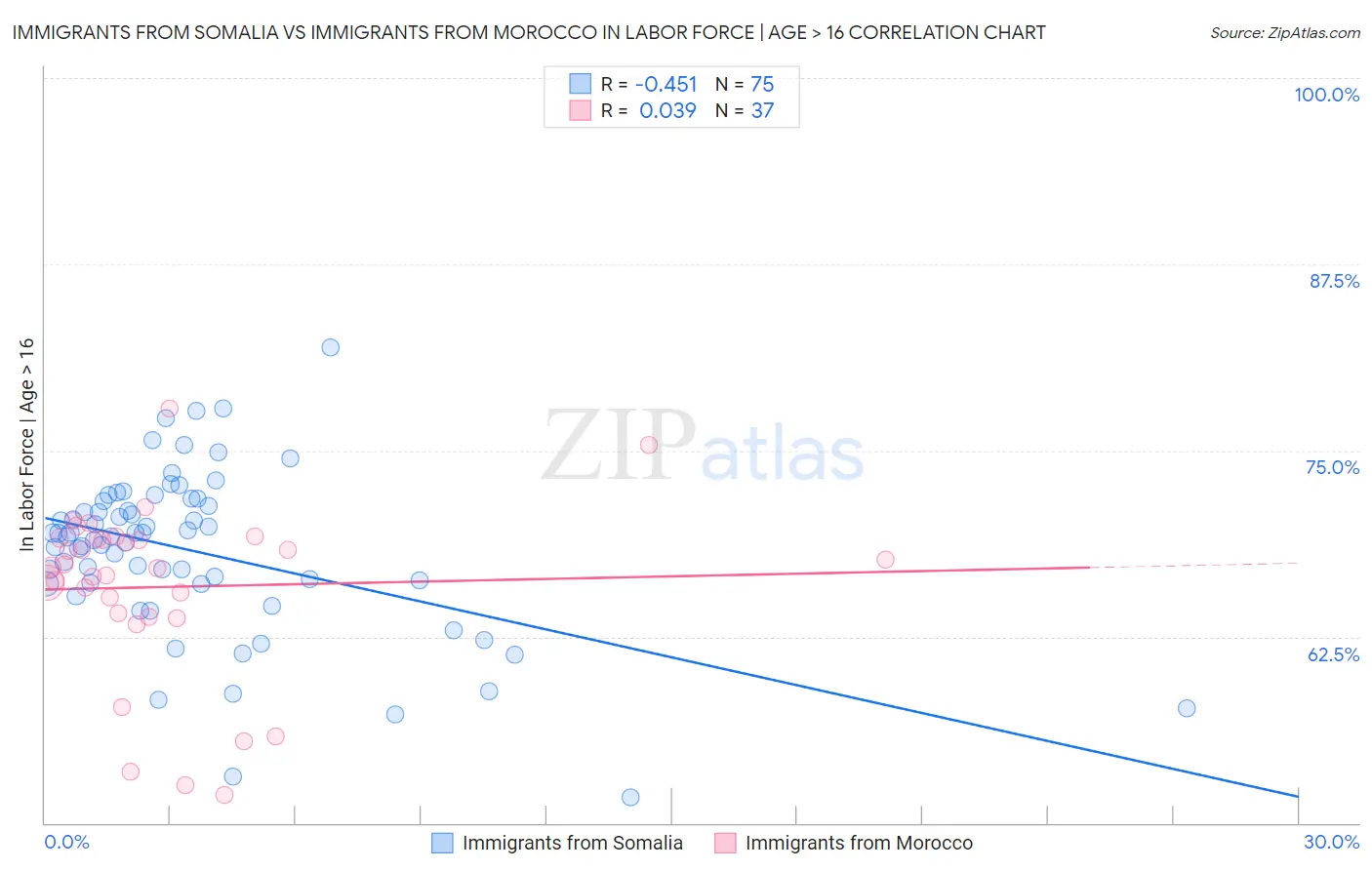 Immigrants from Somalia vs Immigrants from Morocco In Labor Force | Age > 16