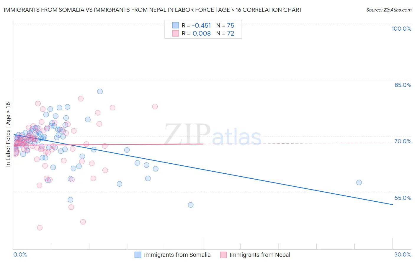 Immigrants from Somalia vs Immigrants from Nepal In Labor Force | Age > 16