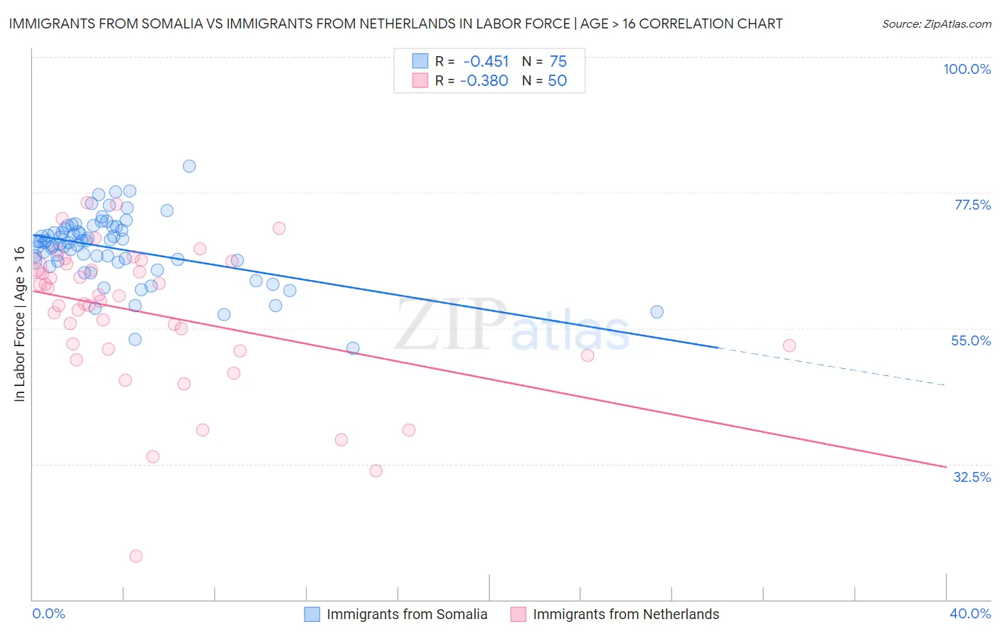 Immigrants from Somalia vs Immigrants from Netherlands In Labor Force | Age > 16