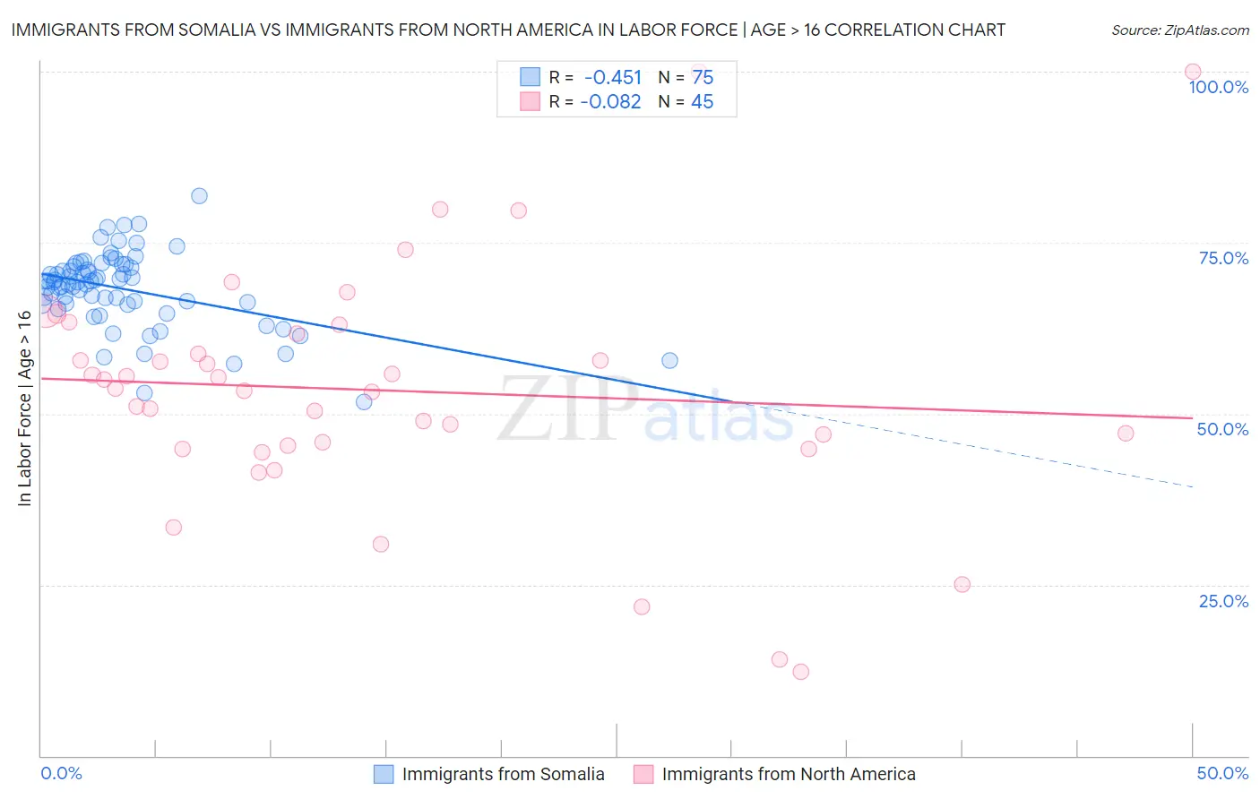 Immigrants from Somalia vs Immigrants from North America In Labor Force | Age > 16