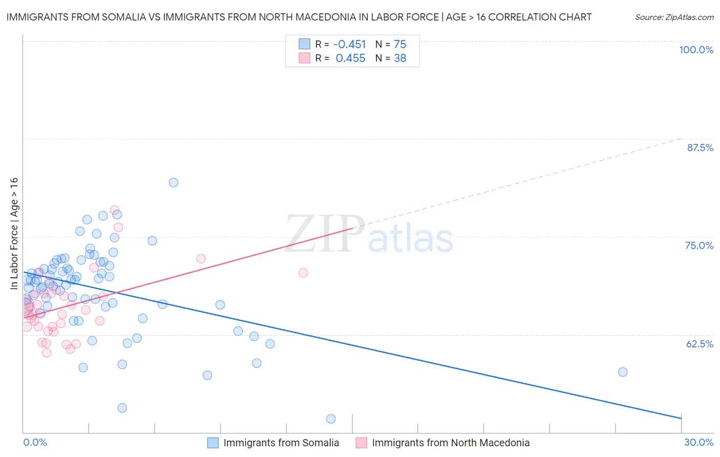 Immigrants from Somalia vs Immigrants from North Macedonia In Labor Force | Age > 16