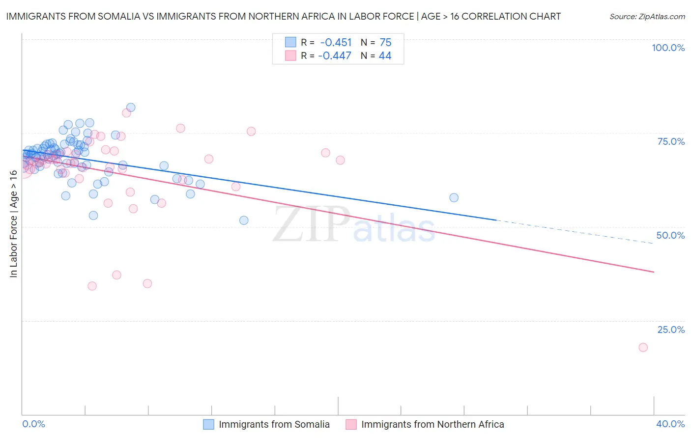 Immigrants from Somalia vs Immigrants from Northern Africa In Labor Force | Age > 16