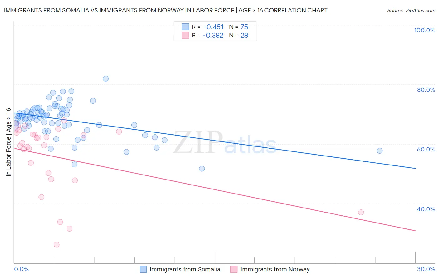 Immigrants from Somalia vs Immigrants from Norway In Labor Force | Age > 16