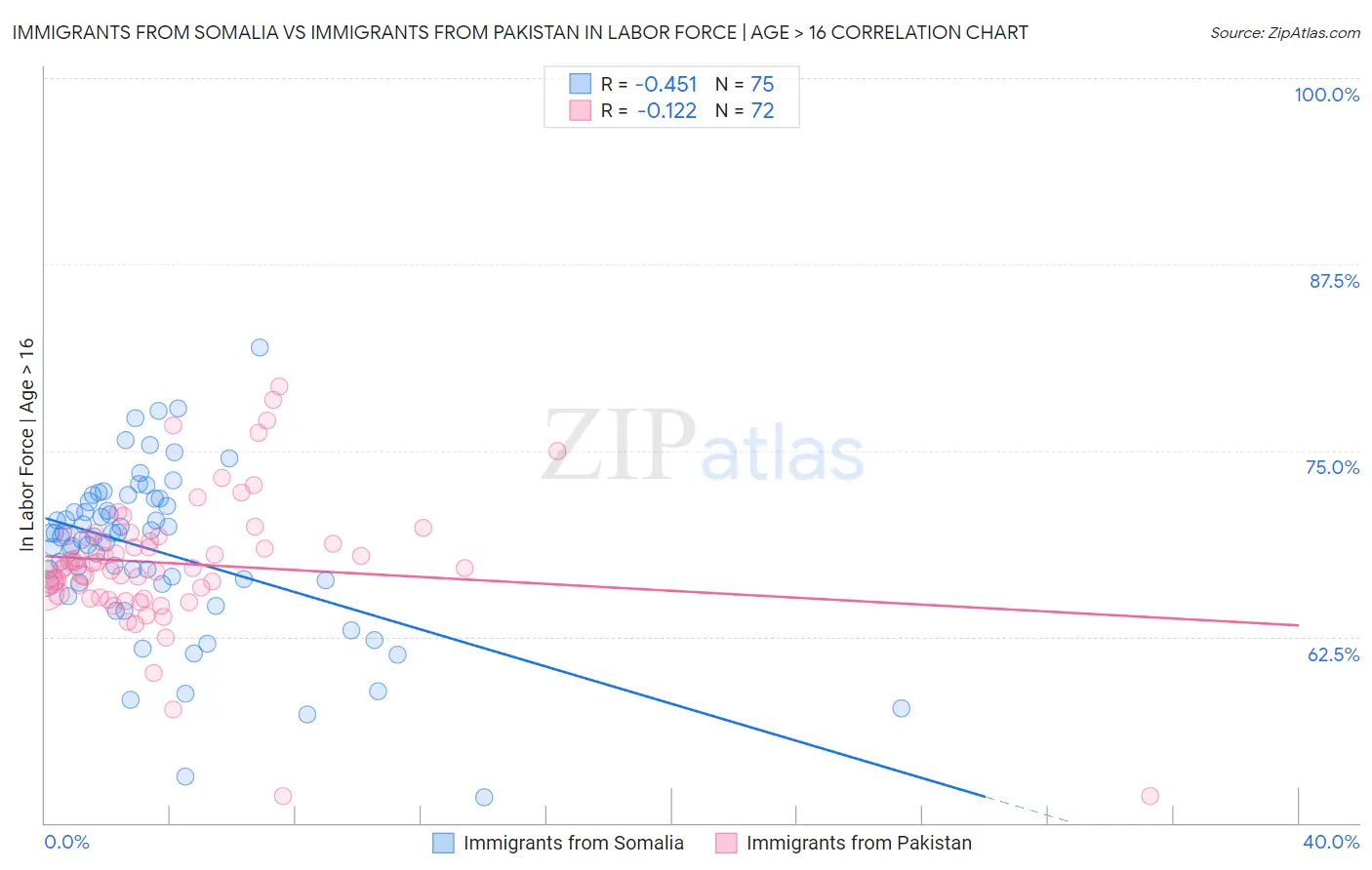 Immigrants from Somalia vs Immigrants from Pakistan In Labor Force | Age > 16