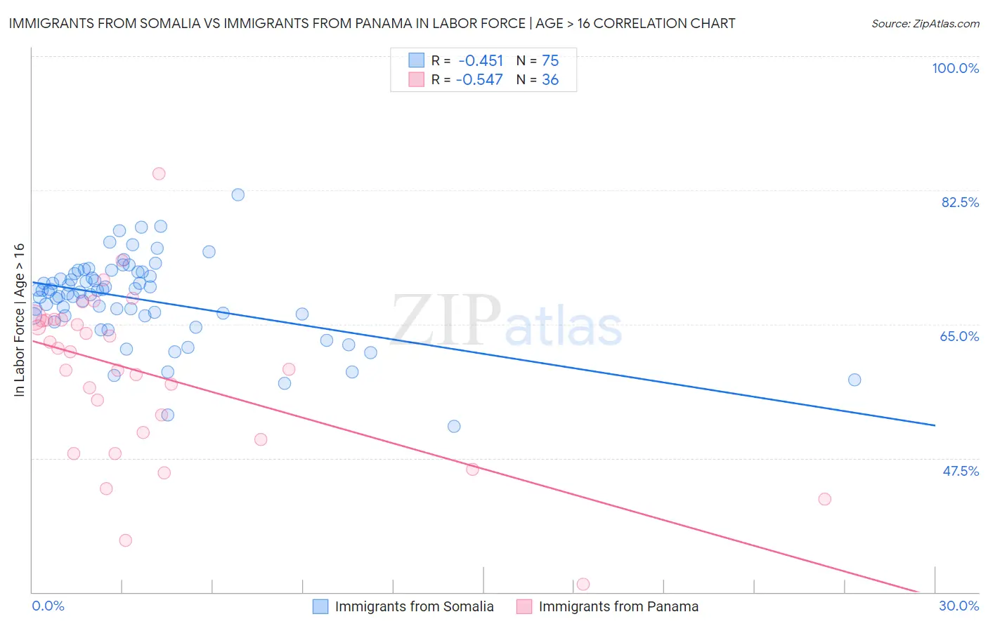 Immigrants from Somalia vs Immigrants from Panama In Labor Force | Age > 16