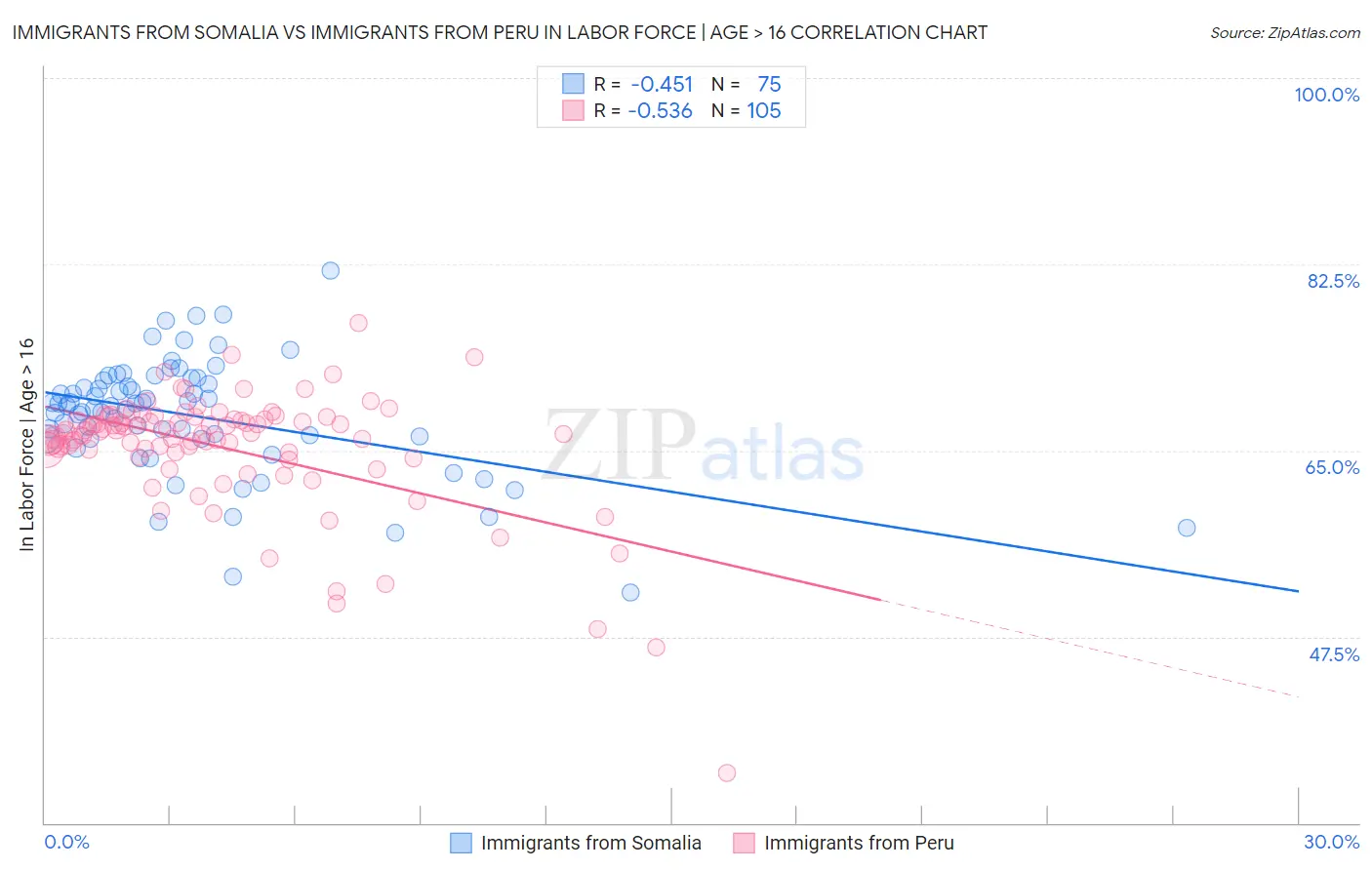Immigrants from Somalia vs Immigrants from Peru In Labor Force | Age > 16