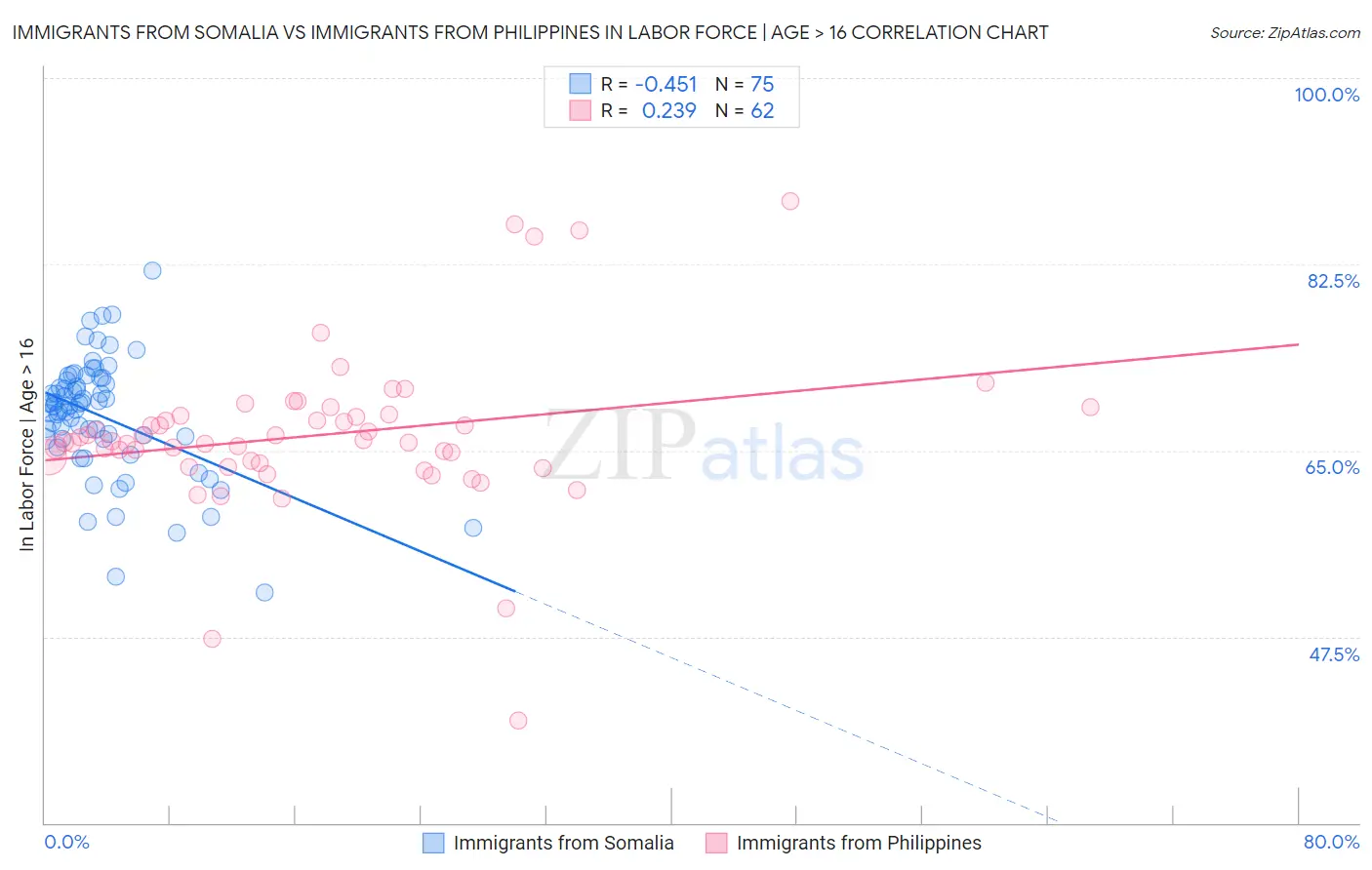 Immigrants from Somalia vs Immigrants from Philippines In Labor Force | Age > 16