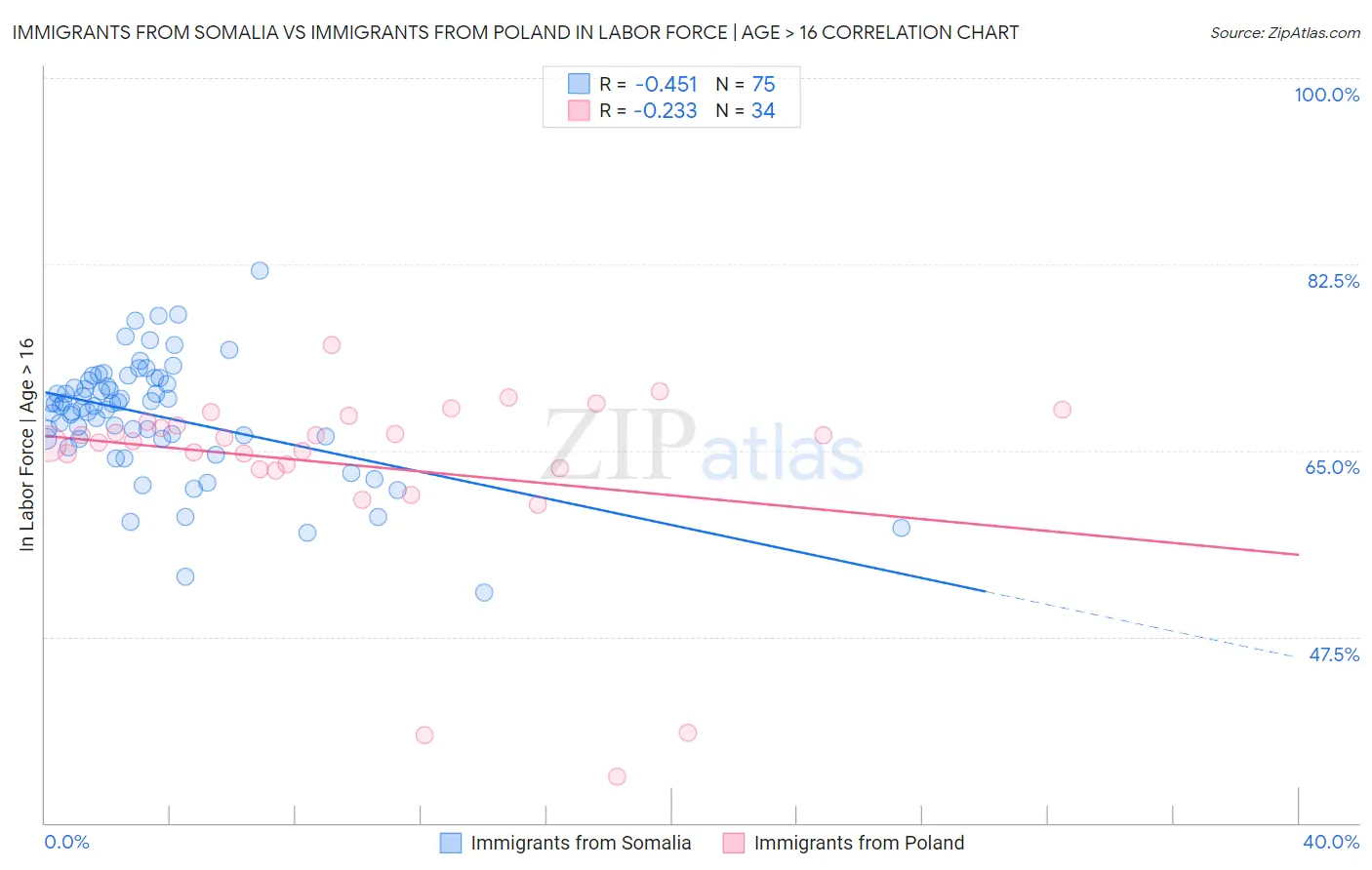 Immigrants from Somalia vs Immigrants from Poland In Labor Force | Age > 16