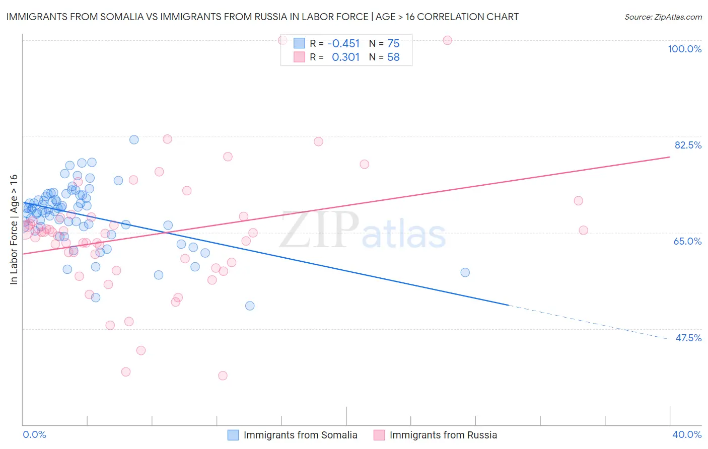 Immigrants from Somalia vs Immigrants from Russia In Labor Force | Age > 16