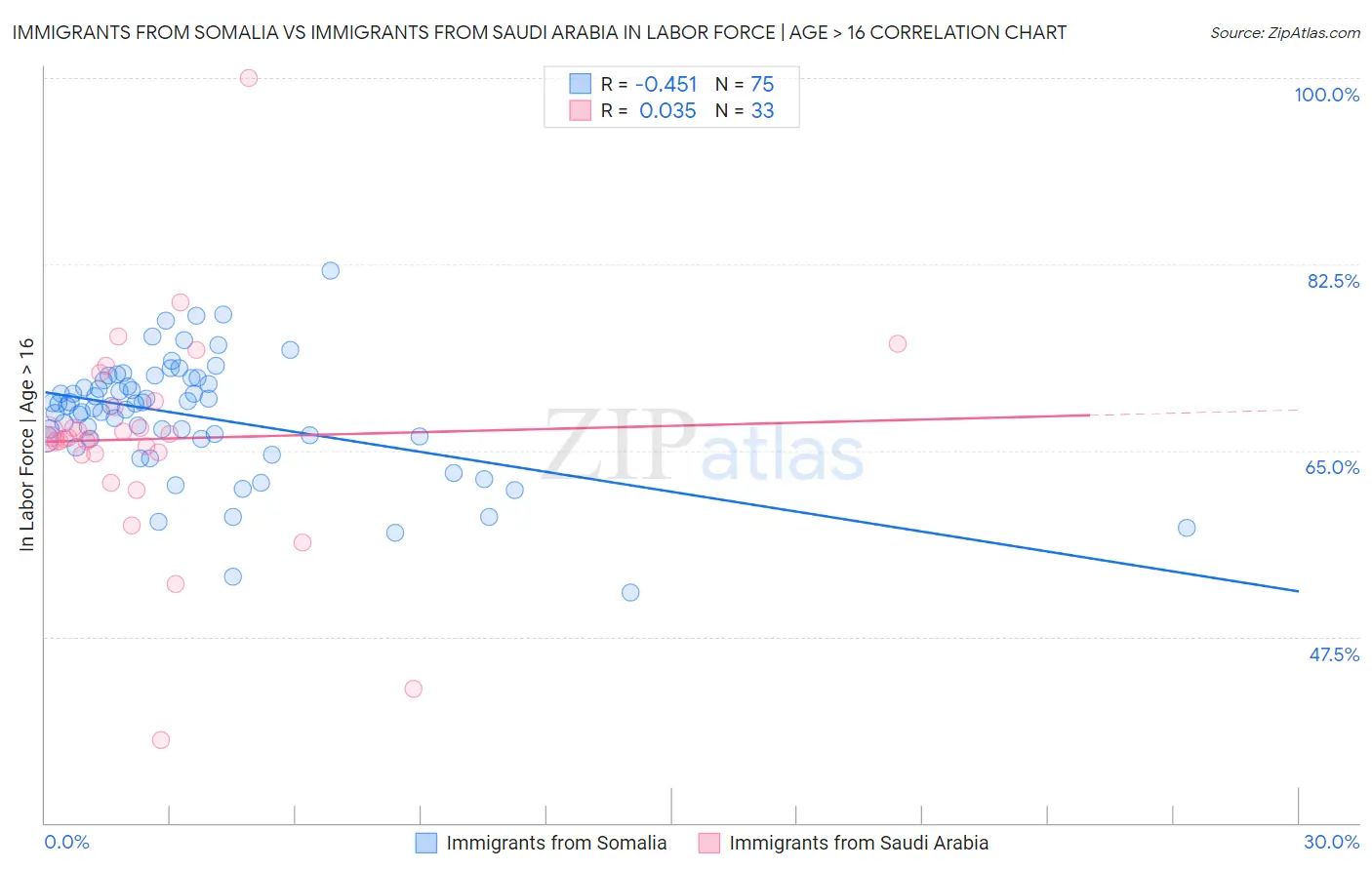 Immigrants from Somalia vs Immigrants from Saudi Arabia In Labor Force | Age > 16
